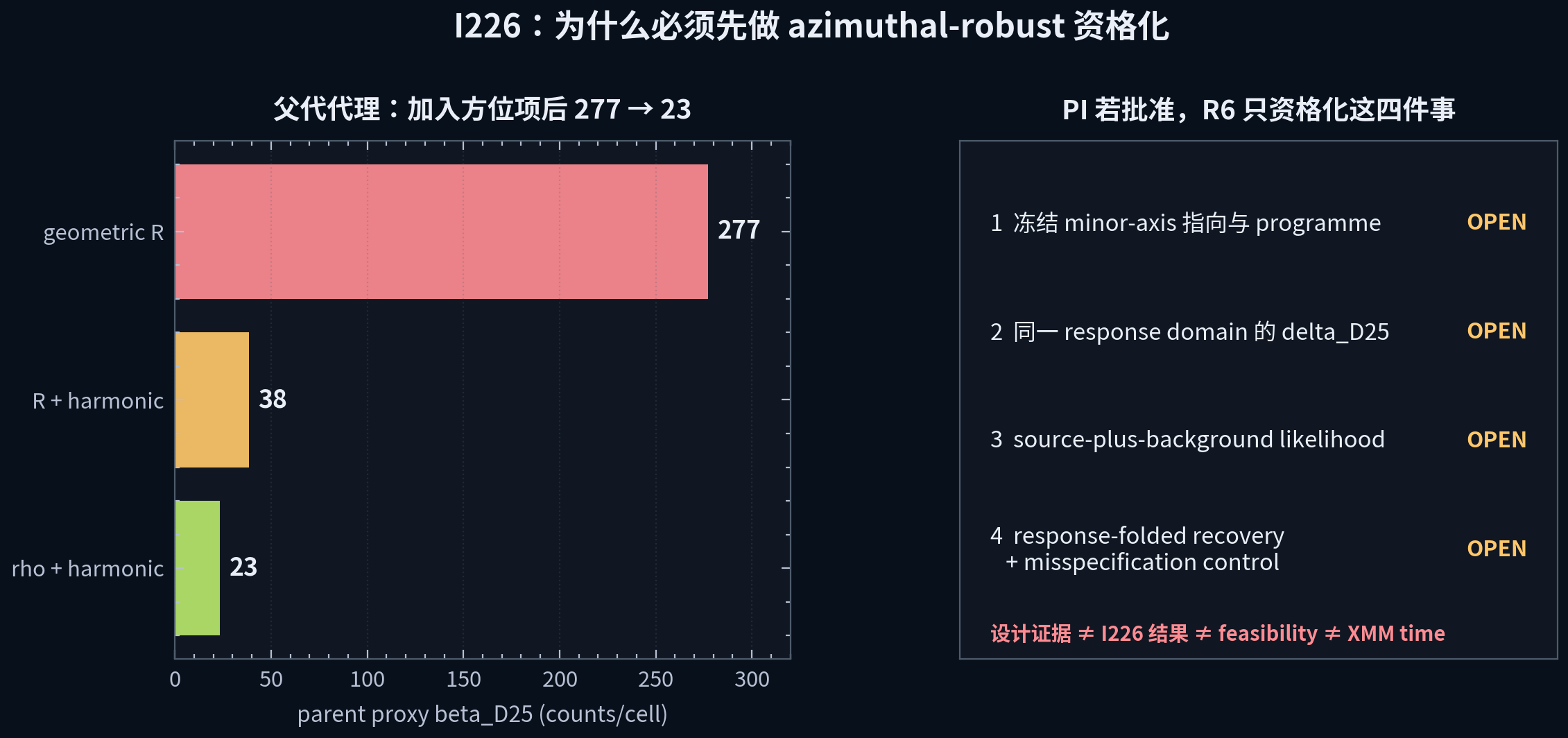 I226 决策图，显示父代 I021 的边界系数在加入方位模型后大幅变化，并列出 R6 HEAVY 必须完成的四个资格化项目。