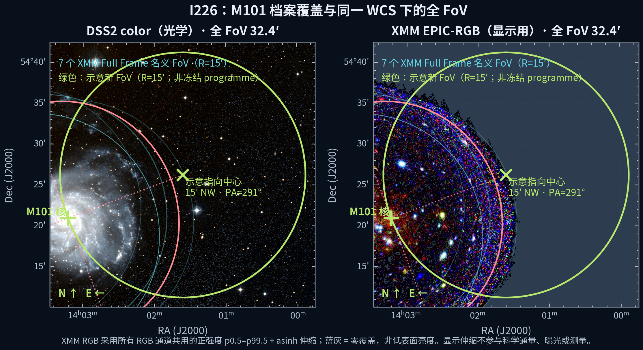 M101 示例 15 arcmin NW XMM FoV 的 DSS2 光学和 XMM EPIC-RGB 全视场图；标出 D25、既有档案 FoV 和示意 FoV。