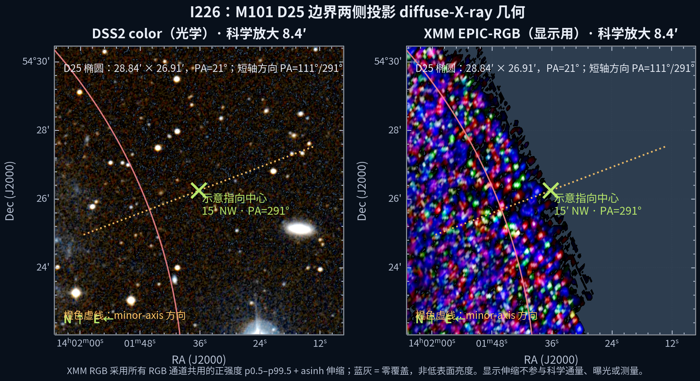 M101 示例指向中心附近的 D25 边界光学和 XMM EPIC-RGB 科学放大图；明确提示 cell、mask 和 response 域未冻结。